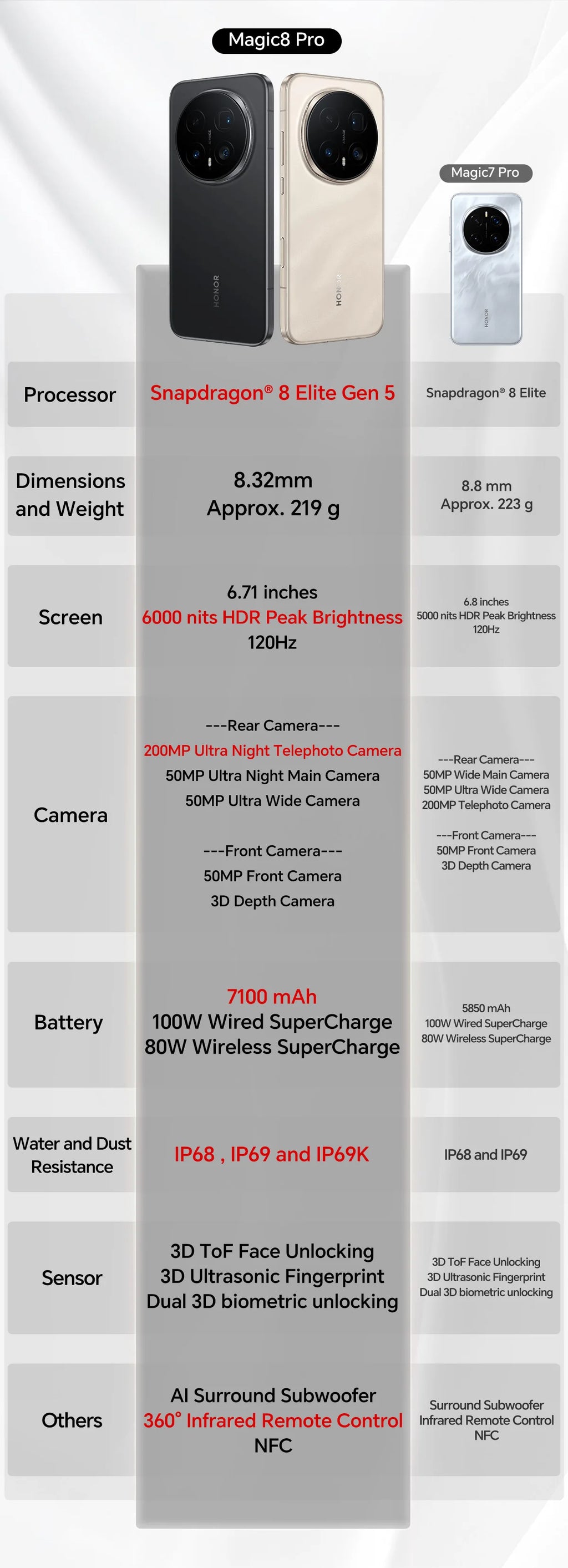 Global Version HONOR Magic8 Pro 12GB+512GB 5G AI Smartphone 6.71'' 120Hz OLED Display 200MP Cameras 7100mAh 100W SuperCharge NFC