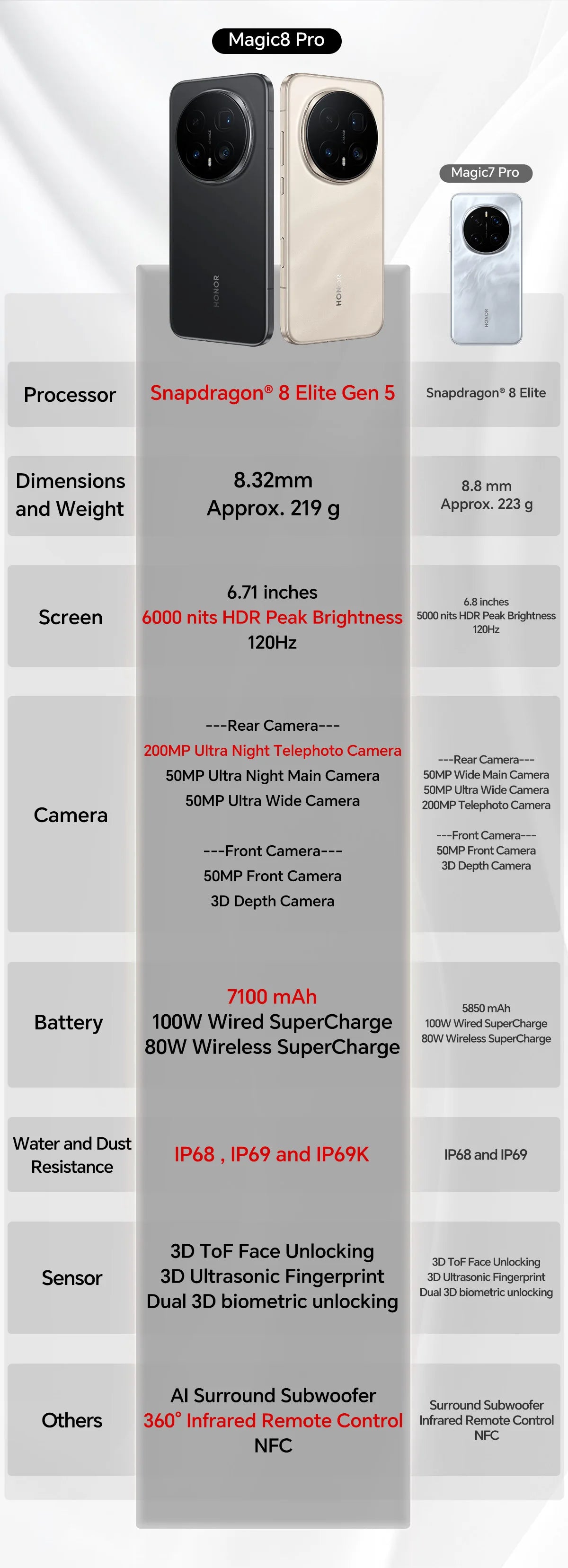 Global Version HONOR Magic8 Pro 12GB+512GB 5G AI Smartphone 6.71'' 120Hz OLED Display 200MP Cameras 7100mAh 100W SuperCharge NFC
