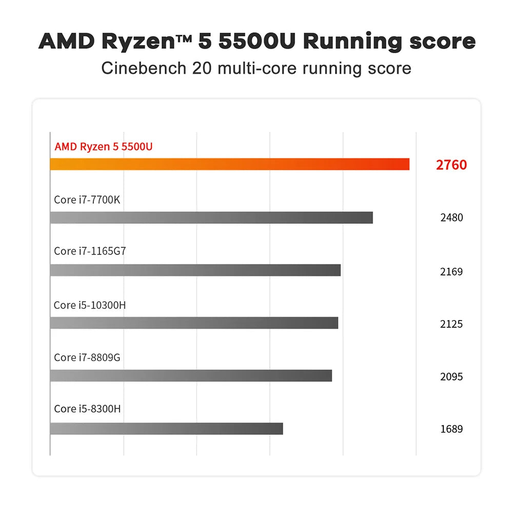 Beelink SER5 Mini PC AMD Ryzen 5 5500U DDR4 16GB SSD 500GB Support WiFi6 BT5.2 4K HD 1000M Desktop Computer