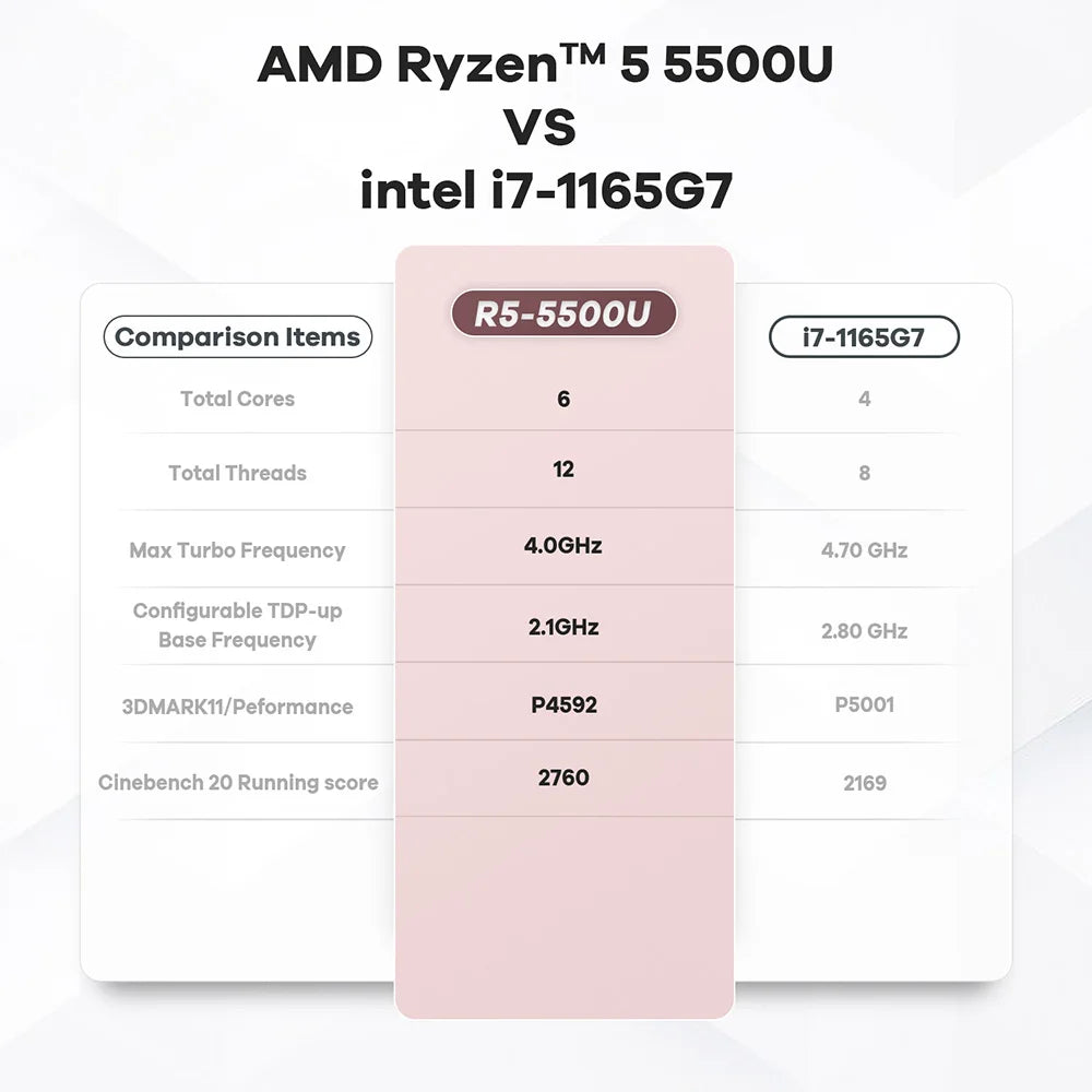 Beelink SER5 Mini PC AMD Ryzen 5 5500U DDR4 16GB SSD 500GB Support WiFi6 BT5.2 4K HD 1000M Desktop Computer