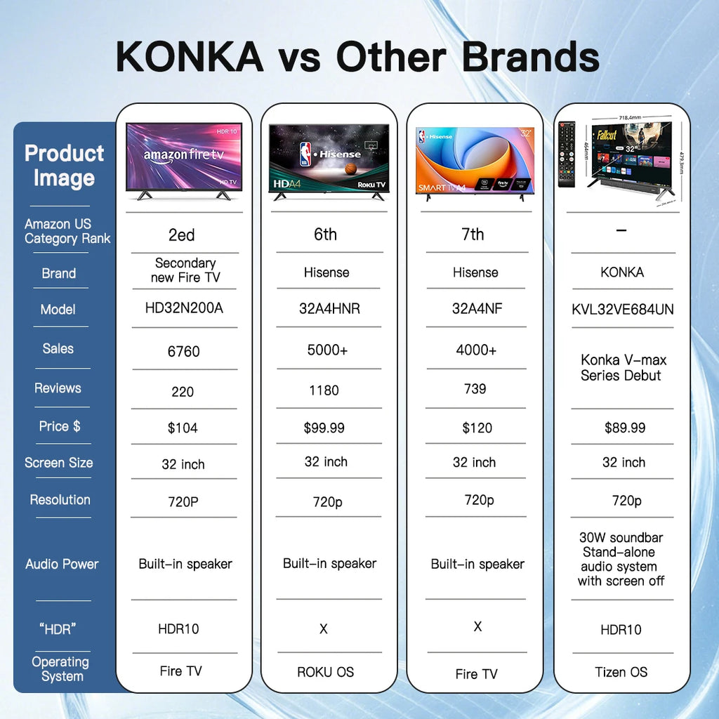 KONKA 32 inch Smart TV 30W Soundbar HDR10 V-Max Display Theater Audio Dynamic Sound Television Tizen OS By SAMSUNG 1Y Warranty