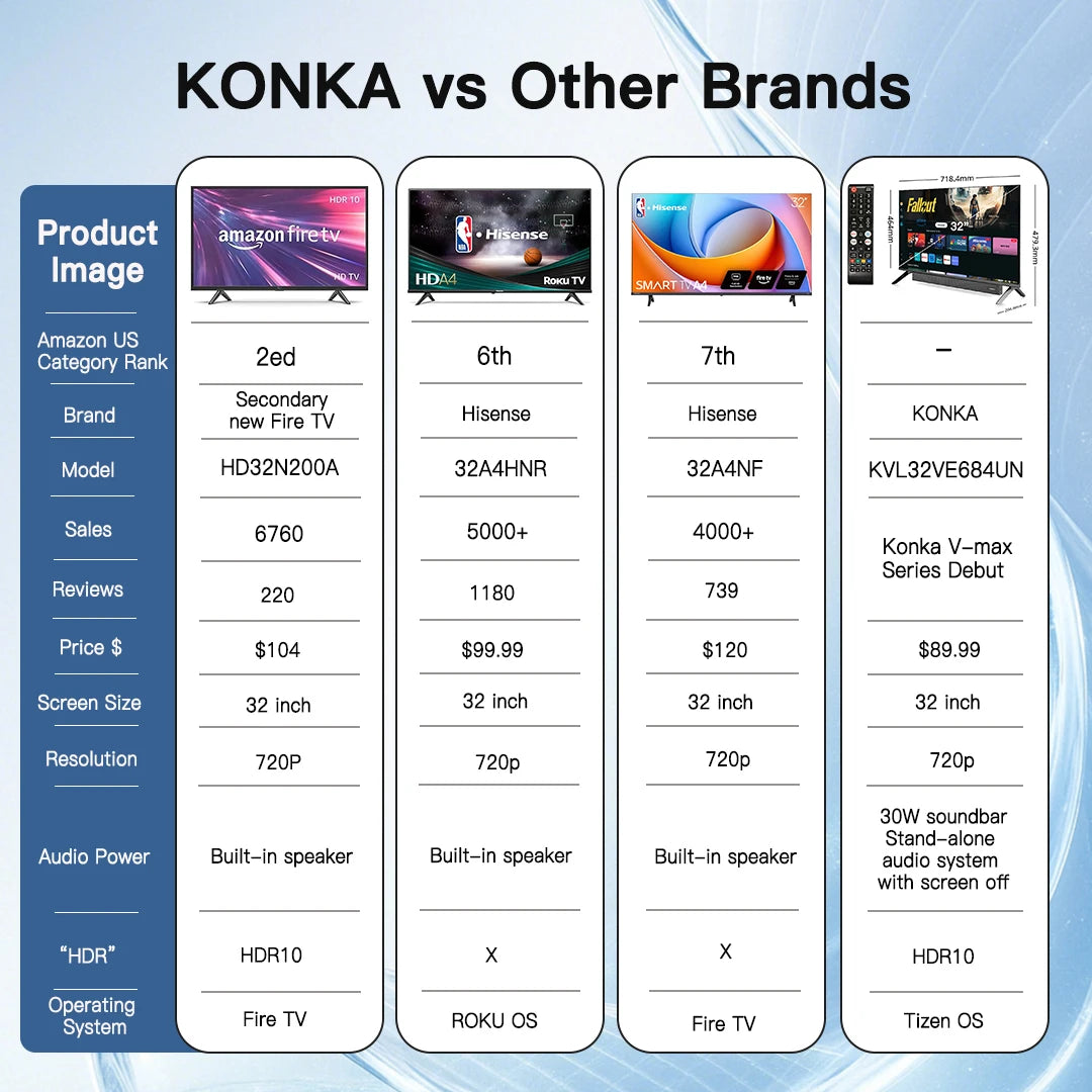 KONKA 32 inch Smart TV 30W Soundbar HDR10 V-Max Display Theater Audio Dynamic Sound Television Tizen OS By SAMSUNG 1Y Warranty