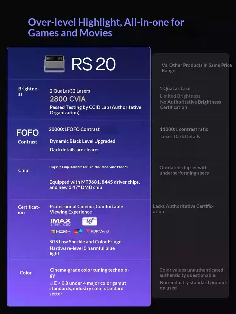 XGIMI RS 20 Projector Triple Laser 3200 ISO Dolby HDR10 IMAX 20000：1 Contrast Projectors Intelligent Obstacle Avoidance