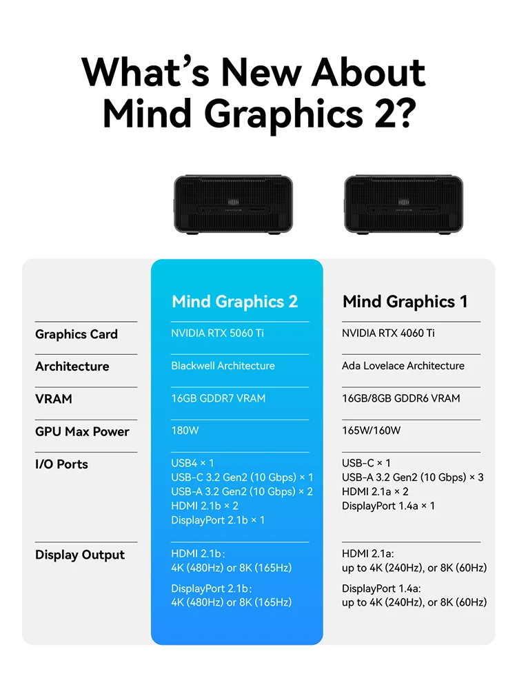 Khadas Mind Graphics 2 Geforce RTX 5060 Ti eGPU, GDDR7 External Graphics Card Docking Station, USB/2.5 Gbps/PD Charger/Mic/8K DP