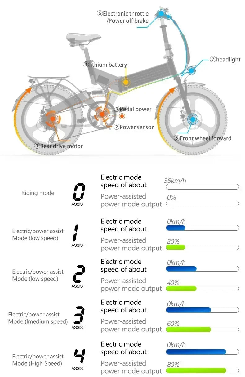 Electric Bicycle LANKELEISI G650motor 500w battery 48v12.8ah mini Folding e-bike urban leisure 20inch shock absorption E-bike