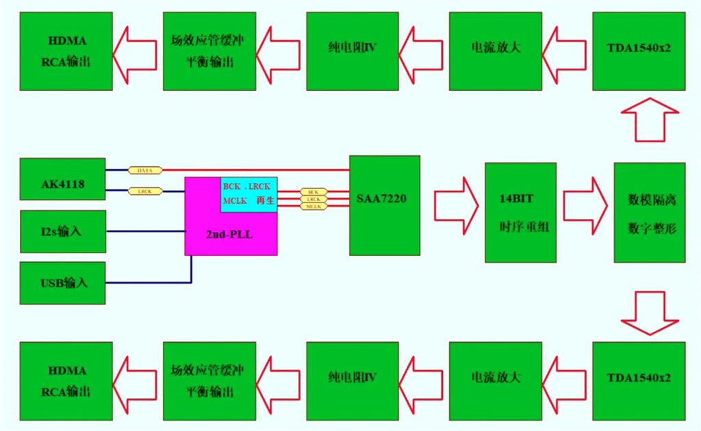 35W*2 TDA1540—XLR 2nd-PLL DAC True Balanced Output Audio Decoder PCM Support 44.1KHZ - 192KHZ/24bit AK4118 Chip RCA*2, XLR*2