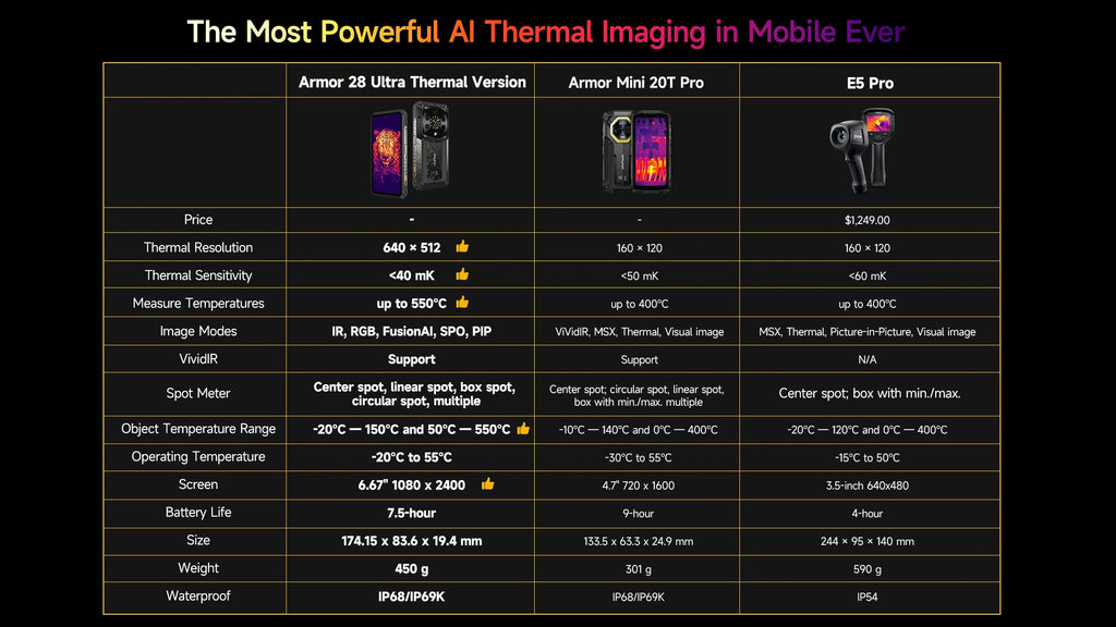 Ulefone Armor 28 Ultra 5G AI Thermal Imaging Rugged Phone Dimensity 9300+ 1TB ROM 32GB RAM Android Smartphone AMOLED Mobile