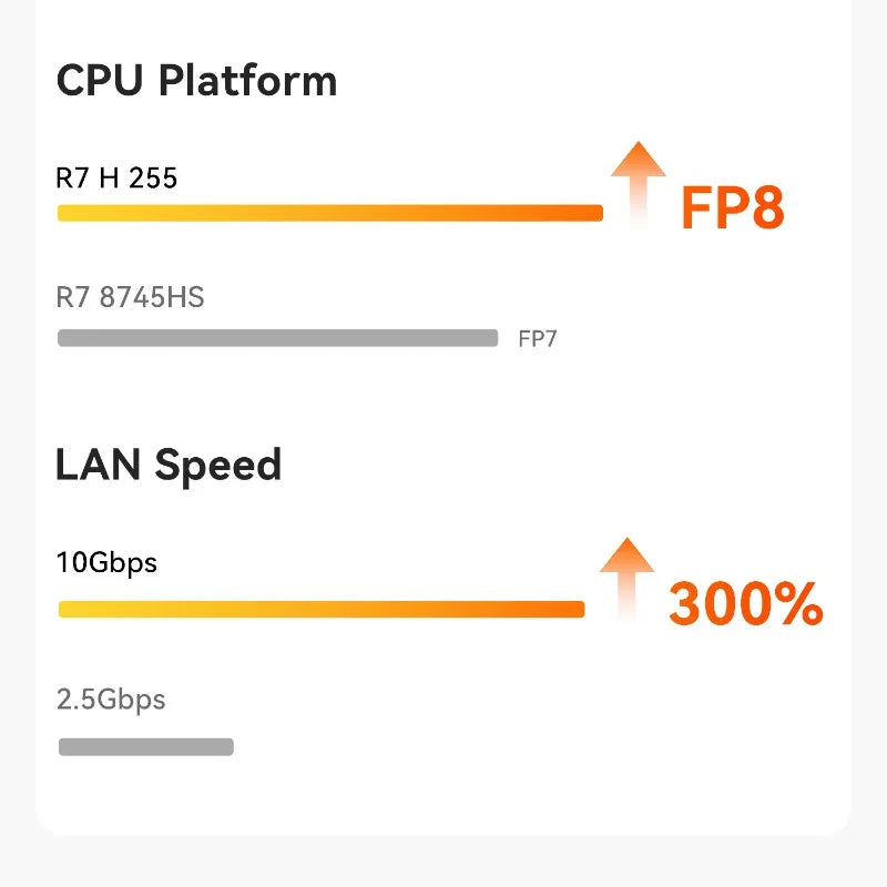 Beelink SER9 Pro AMD Ryzen AI 9 HX 370 / R7 H255 Powerful AI PC LPDDR5X 8000MHz Mini Gaming PC NVMe SSD Desktop Gamer Computer