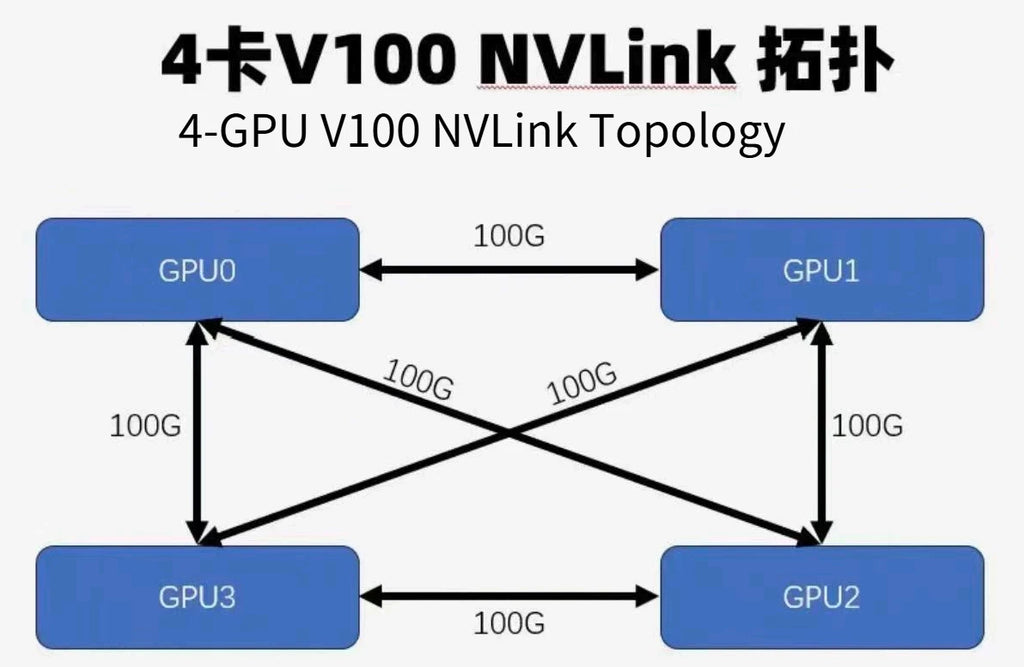 SXM2 for NVIDIA V100 GPU Adapter Board Card NVLink 300G 4-Port 4‑Way / Dual-Card Dual-Channel Pass-Through Expansion Backplane
