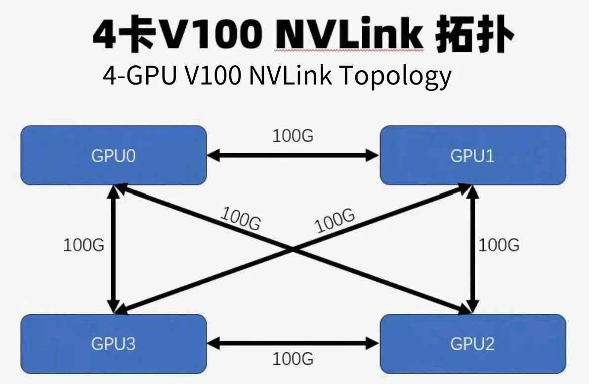 SXM2 for NVIDIA V100 GPU Adapter Board Card NVLink 300G 4-Port 4‑Way / Dual-Card Dual-Channel Pass-Through Expansion Backplane